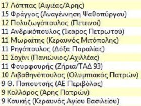 ΟΙ ΠΡΩΤΟΙ ΣΚΟΡΕΡ ΤΗΣ Α1 ΕΠΣΑ