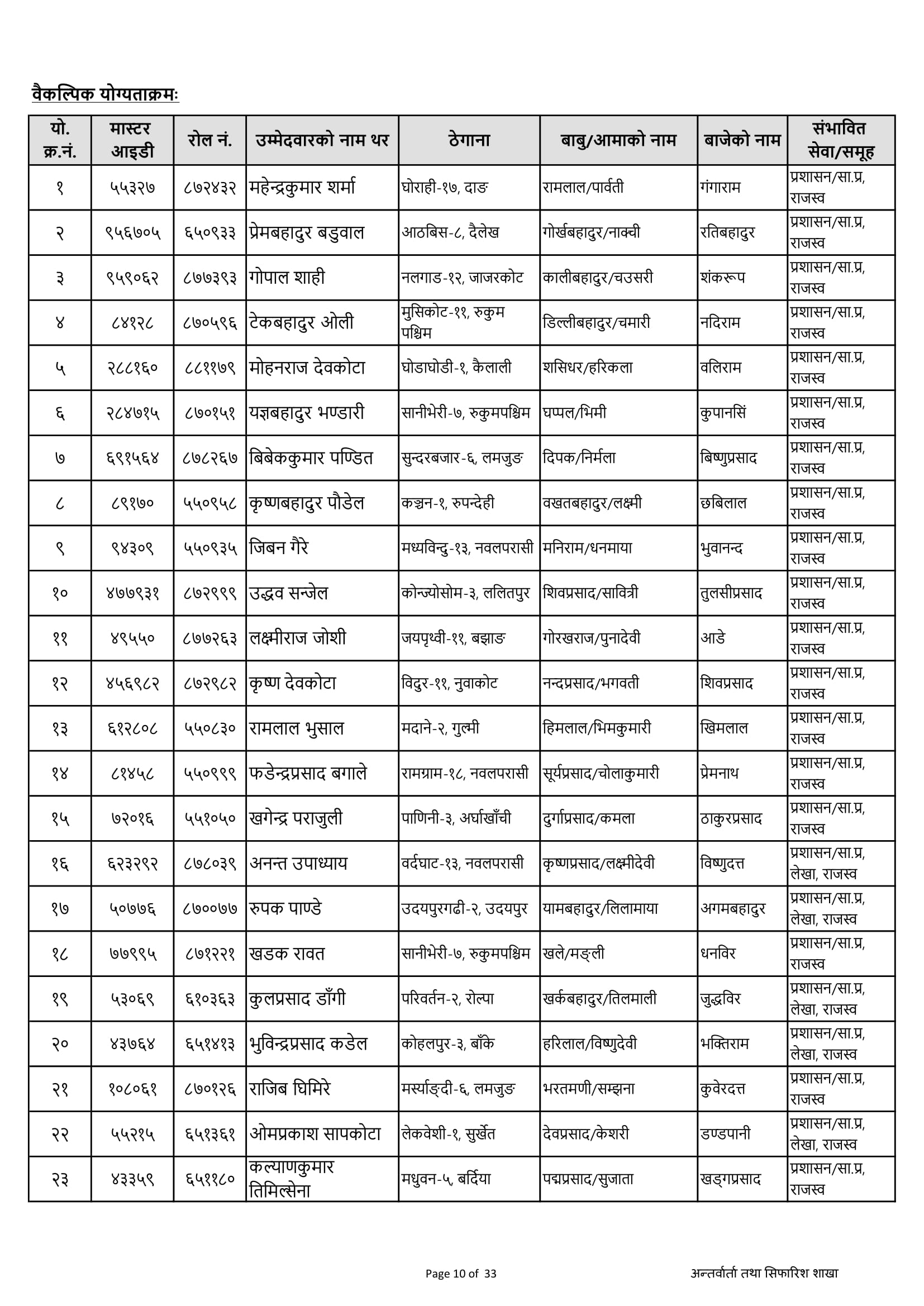 Final Result Of Section Officer 2079 is Published By PSC