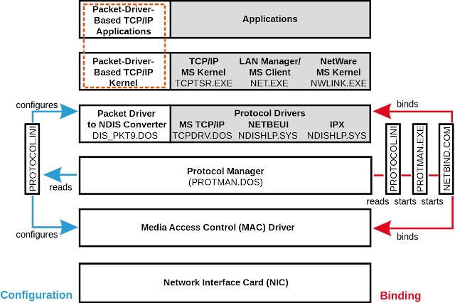 NetWare Networks