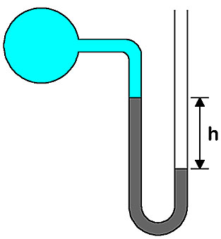 U-tube mercury manometer open end