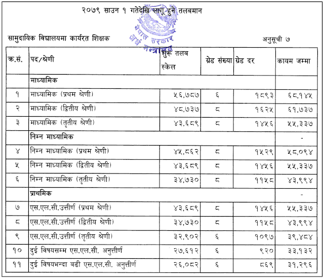 new-salary-scale-of-government-teachers-in-nepal-in-2080