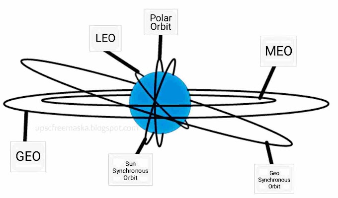 Geostationary Orbit (GEO) UPSC