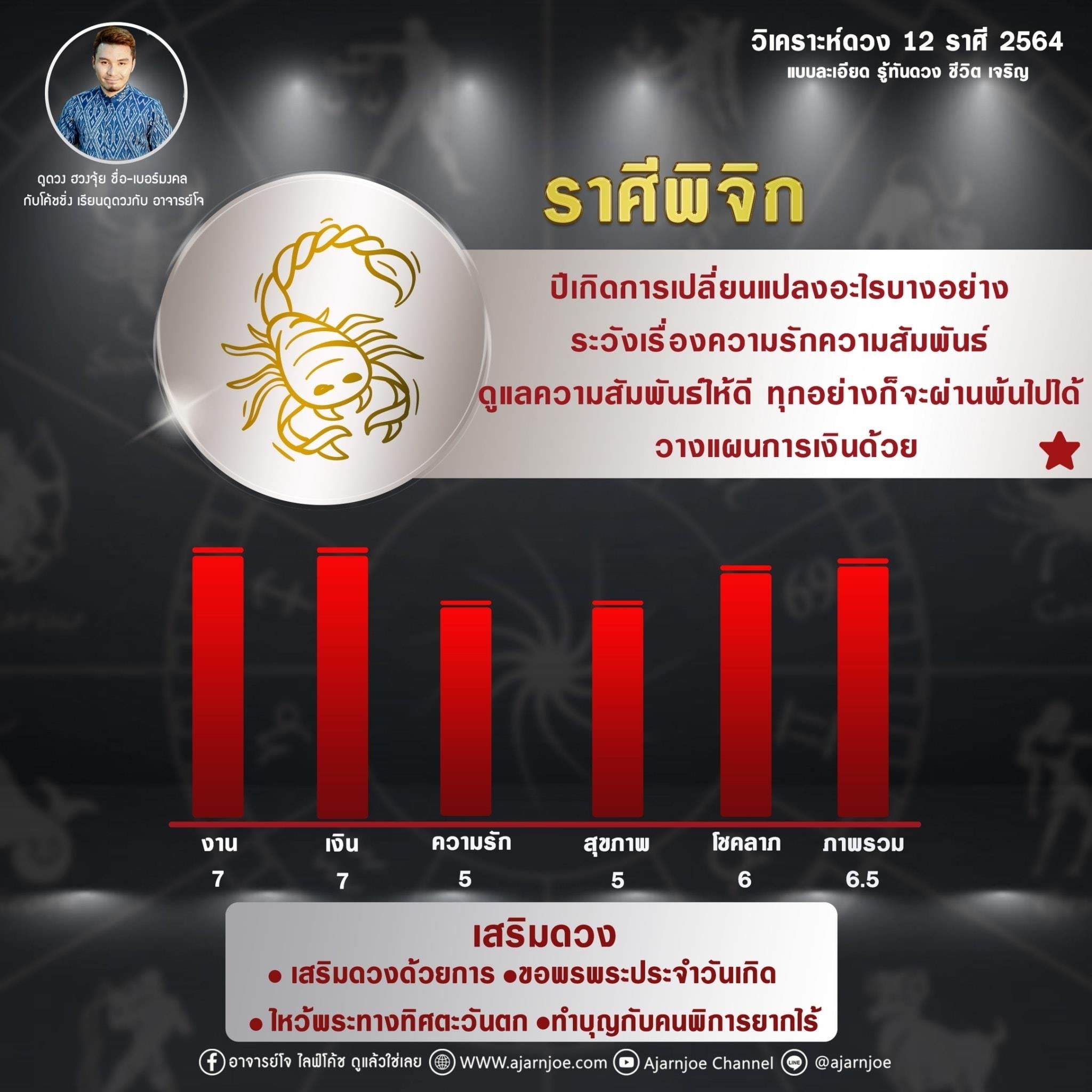 พยากรณ์ดวง 12 ราศี ประจำปี 2564