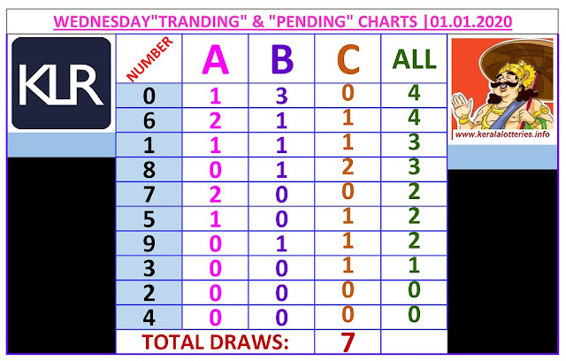 Kerala Lottery Result Winning Number Trending And Pending Chart of 7 days draws on 01.01.2020