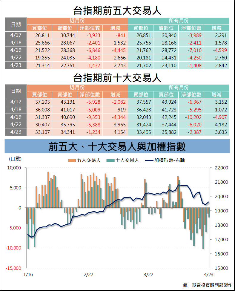 台指期大額交易人_交易狀況 (統一期貨)