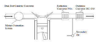 Two – Way Catalytic Converter