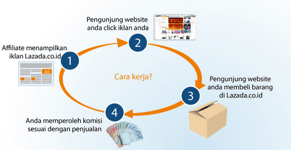 cara-kerja-affiliate-lazada-indonesia