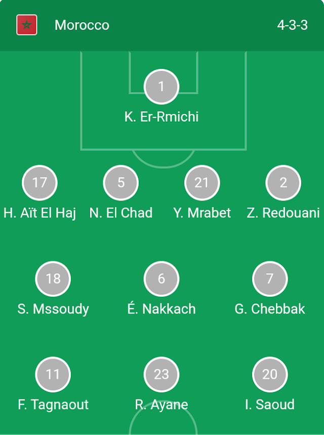 Official Team Line-up: Morocco vs South Africa - 2022 WAFCON