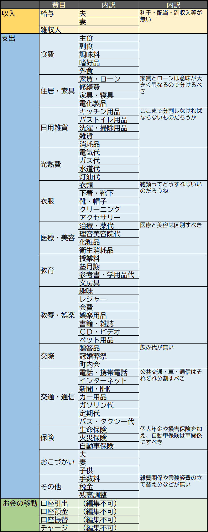 「マム」の基本的な費目構成