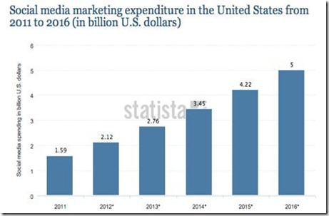 chart social media spending