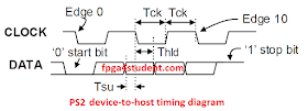 PS2 device to host timing diagram