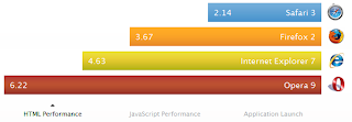 Les performances des navigateurs selon Apple