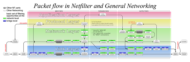 Packet flow