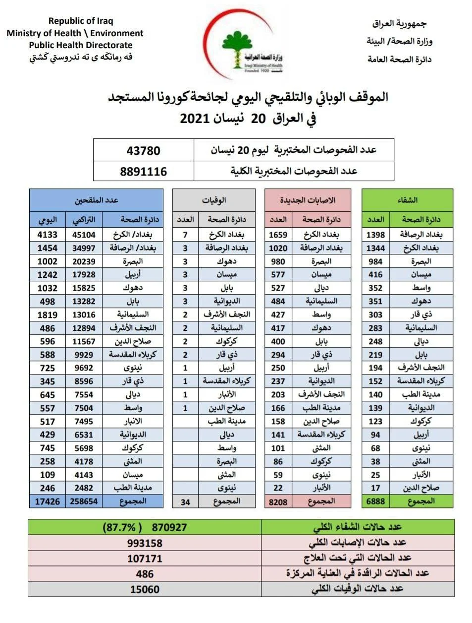 الموقف الوبائي اليوم الثلاثاء