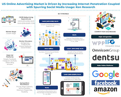US Online Advertising Market