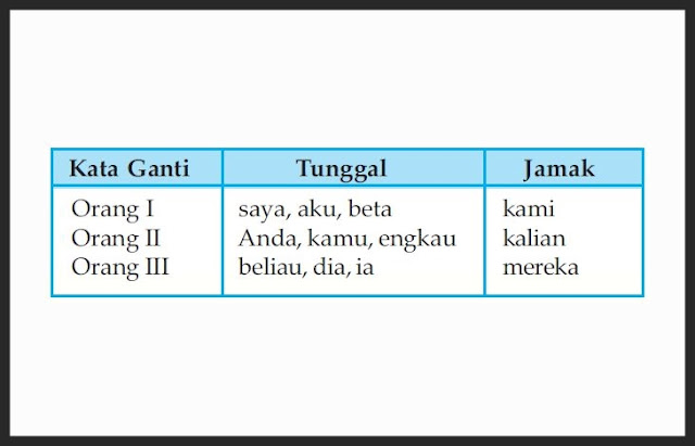  Kata ganti atau Pronomina ialah jenis kata yang dipakai untuk menggantikan posisi kata Kata Ganti (Pronomina) : Pengertian, Ciri, Jenis, Contoh