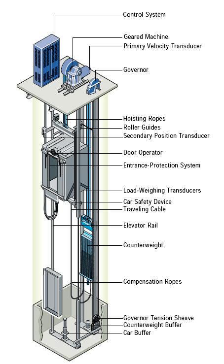 How Does Elevator Works, Circuit Diagram & Types of Elevators