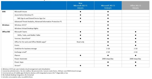 Microsoft 365 F3, Office 365, Licentiere Office 365