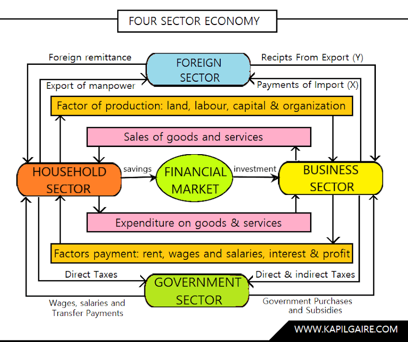 Four Sector Economy | Macroeconomics | BBS