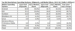 IDC: Android 59 Persen, BlackBerry 6 Persen