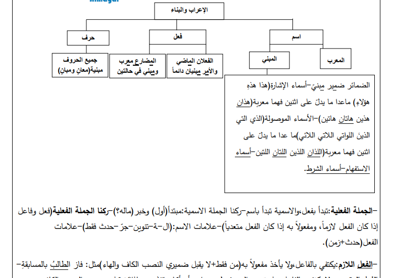 تلخيص القواعد والإملاء والبلاغة والتعبير والخط للصف الثامن- الفصل الاول