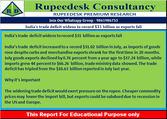 India’s trade deficit widens to record $31 billion as exports fall - Rupeedesk Reports - 03.08.2022