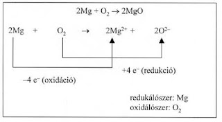 Sav-bázis reakciók és redoxireakciók (Redox reaction and acid-base reactions)