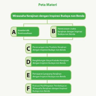  Materi  Wirausaha Kerajinan  Dengan Inspirasi Budaya Non 