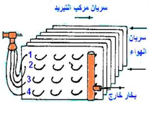 مبخر ذو مواسير مزعنفه