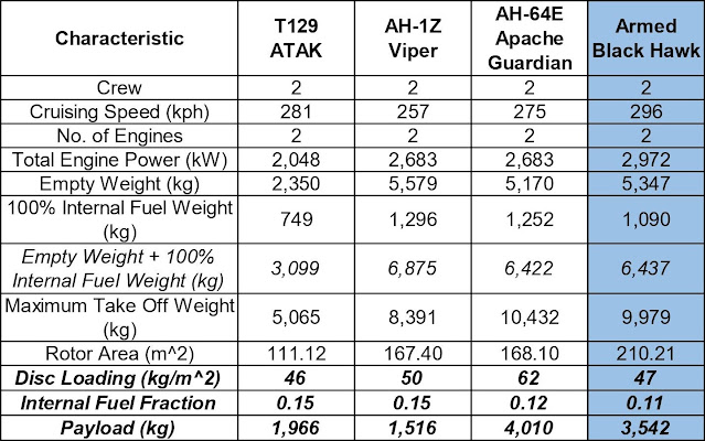 Characteristics comparison of the Armed Black Hawk to the T129 ATAJK, AH-1Z Viper and AH-64E Apache Guardian