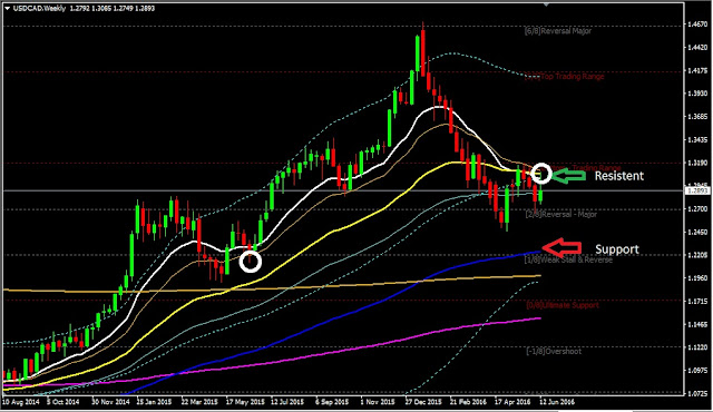 Forex Weekly Analysis USDCAD Period June 20 to 25,  2016