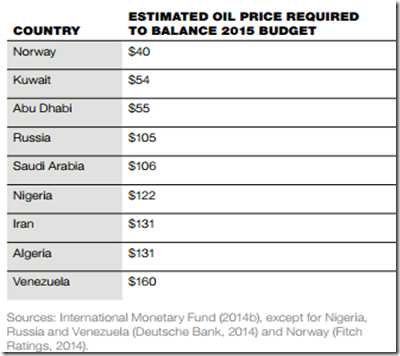 chart oil prices needed to break even
