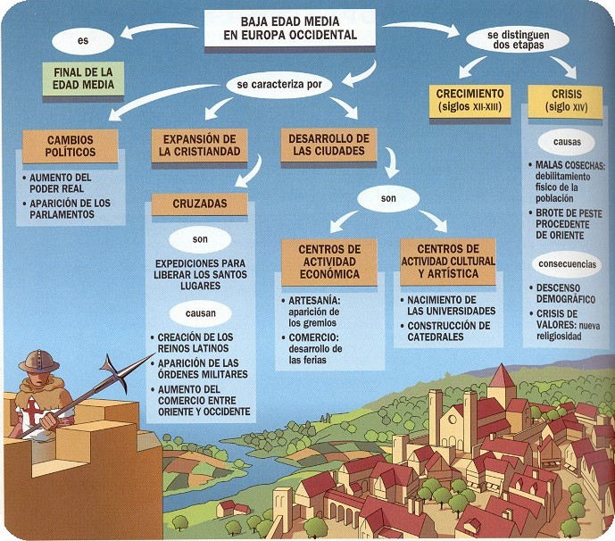 Edad Media: Mapa Conceptual de la Edad Media