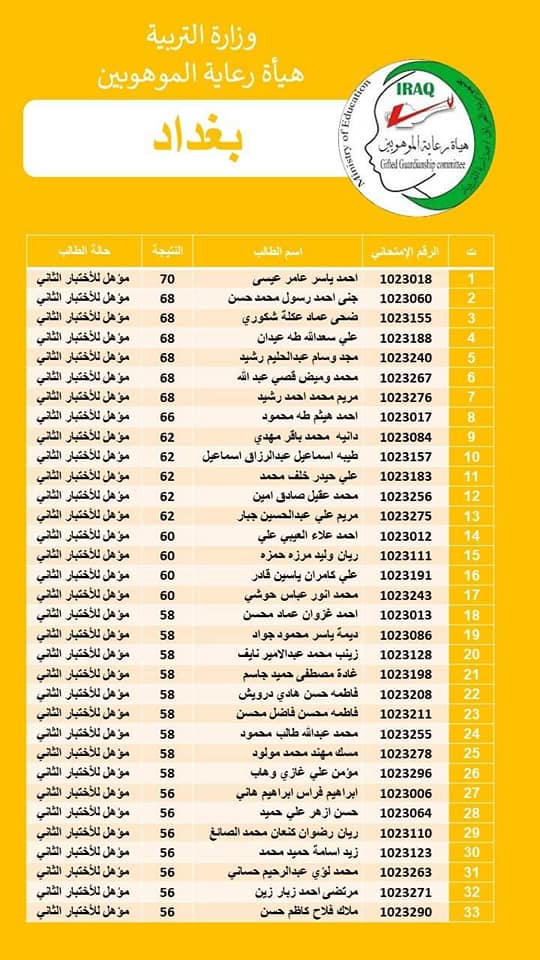 اسماء الطلبة الموهوبين المؤهلين للاختبار التنافسي الثاني للصف الاول المتوسط 2022-2023 296538944_368585598807653_1159206880835534807_n