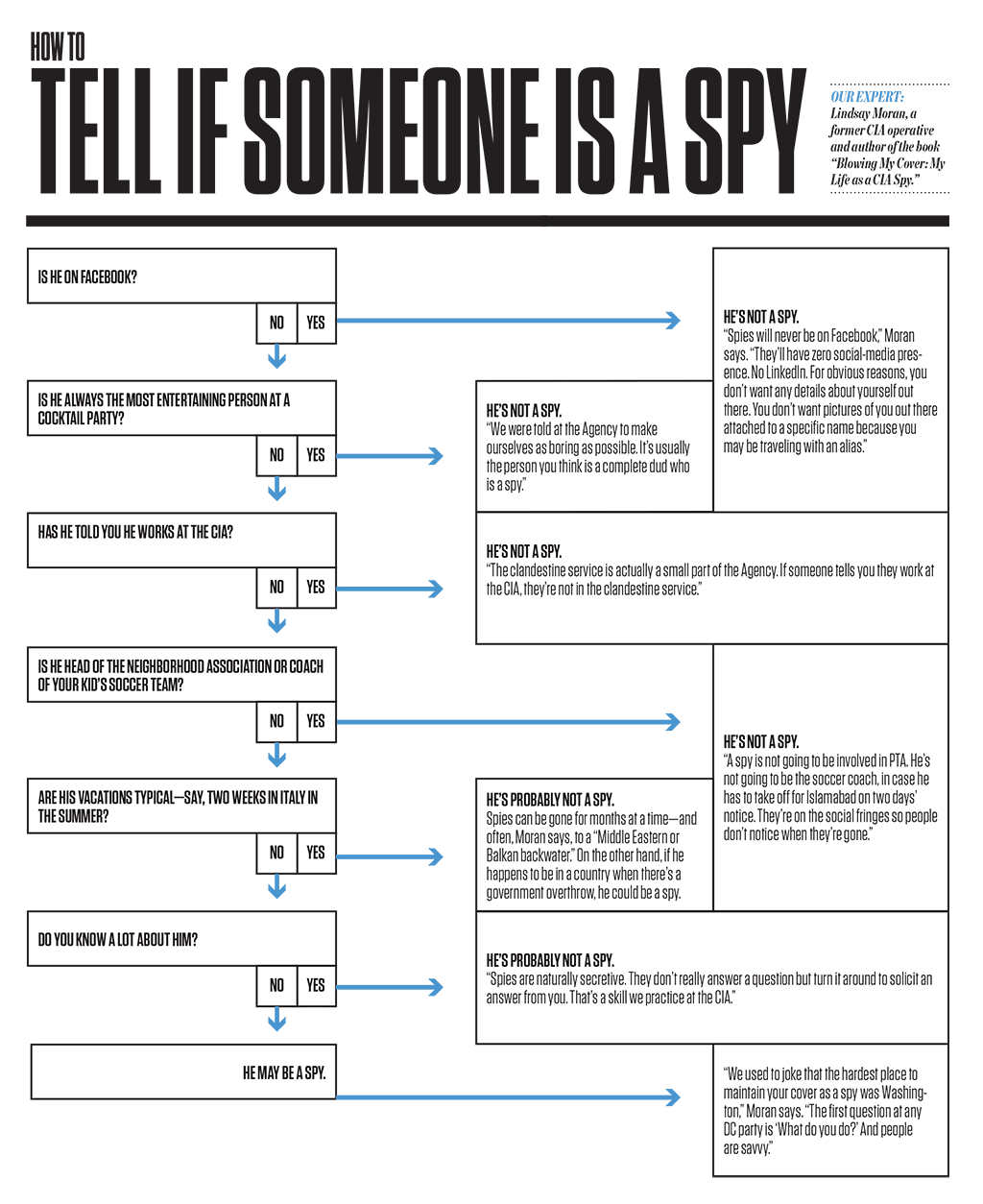 Kevin's Security Scrapbook: How to tell if Someone is a Spy (infographic)