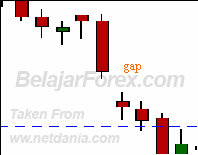 Mengenal Candlestick