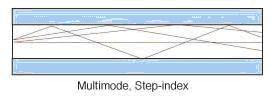 multi mode step index - Type