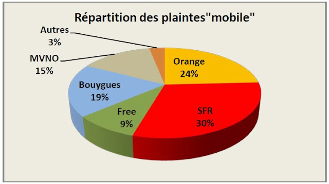 Répartition des plaintes par opérateur de télécoms mobile - 2014