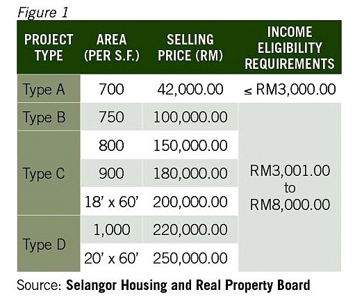 Mohon Rumah Kos Rendah, Sederhana, Mampu Milik & PPR - BMBlogr