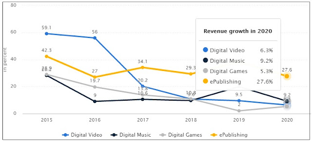 "In Indonesia  the user penetration in the "Digital Video" segment is at 9.92% in 2015."