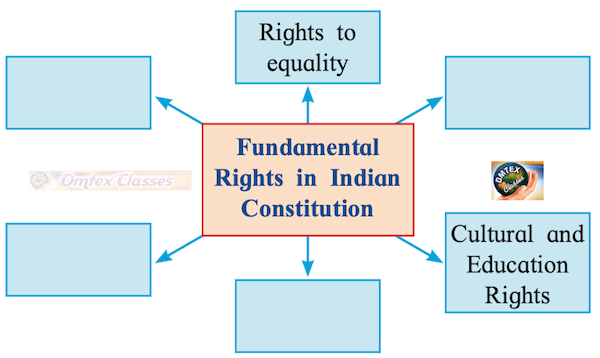 Chapter 2 - Liberty and Rights Balbharati solutions for Political Science 11th Standard Maharashtra State Board