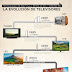 INFOGRAFÍA: TECNOLOGÍA DE PANTALLA, RESOLUCIÓN Y DISEÑO EN PROCESO DE EVOLUCIÓN DE TELEVISORES 