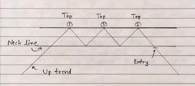 Triple Top Chart Pattern Image,  Triple Top Chart Pattern Diagram