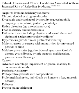 Criteria for Identifying Adult Patients at Risk for Refeeding Syndrome