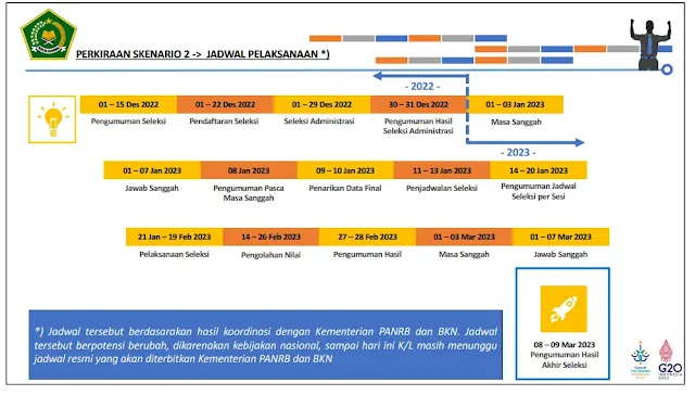 Jadwal Pendaftaran ASN PPPK Kemenag Tahun 2022-2023