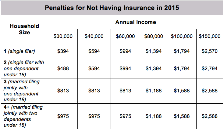 table shows estimated penalties for not having insurance in 2015