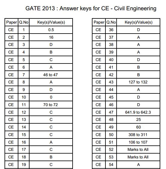 Civil Engineering (CE) Question Papers