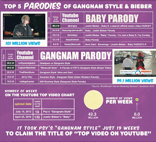 PSY Gangnam Style Beat Justin Bieber Baby g