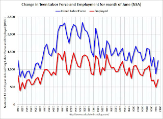 Teen Employment