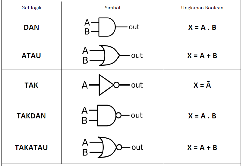 Nota Fizik Tingkatan 5 Elektronik 4 4 Analisis Get Logik
